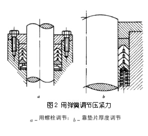 圖2 用彈簧調節(jié)壓緊力