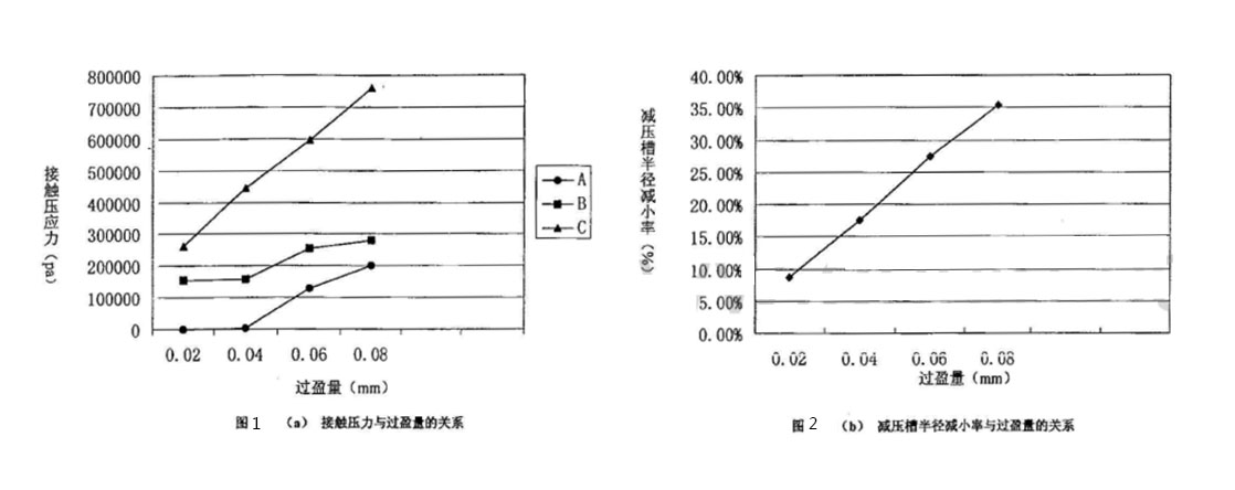 軸承密封件接觸壓力與過(guò)盈量+減壓槽半徑減小率與過(guò)盈量關(guān)系圖