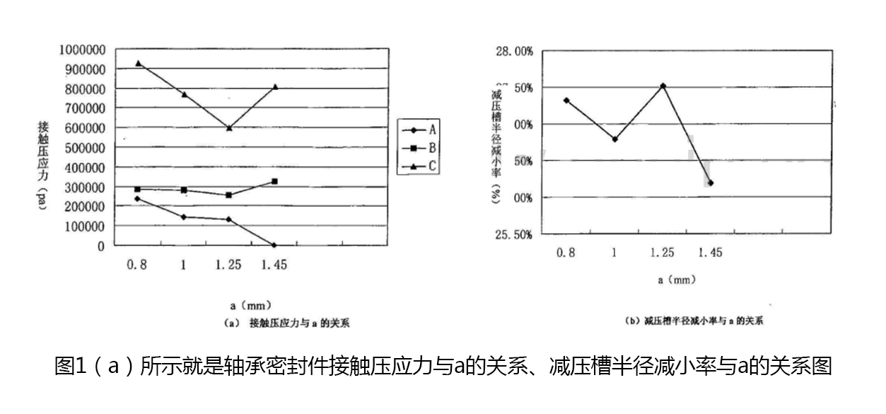 軸承密封件接觸壓應(yīng)力與a的關(guān)系、減壓槽半徑減小率與a的關(guān)系圖1