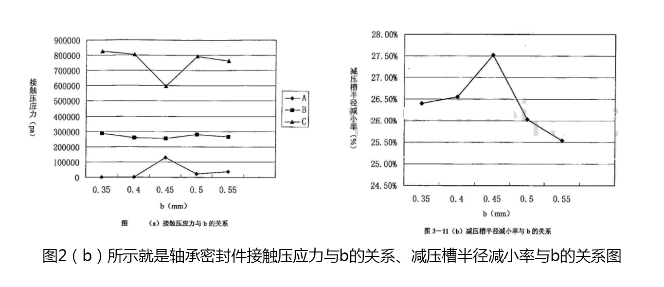 軸承密封件接觸壓應(yīng)力與b的關(guān)系、減壓槽半徑減小率與b的關(guān)系圖2