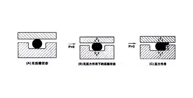 一個(gè)合格的O型密封圈設(shè)計(jì)應(yīng)用注意問(wèn)題？