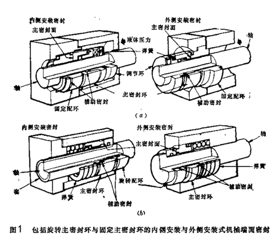 圖1-所示就是包括旋轉(zhuǎn)主密封環(huán)與固定主密封環(huán)的內(nèi)側安裝與外側安裝機械端面密封件結構圖
