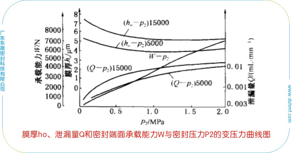 膜厚ho、泄漏量Q和密封端面承載能力W與密封壓力P2和轉(zhuǎn)速n的變轉(zhuǎn)速曲線圖