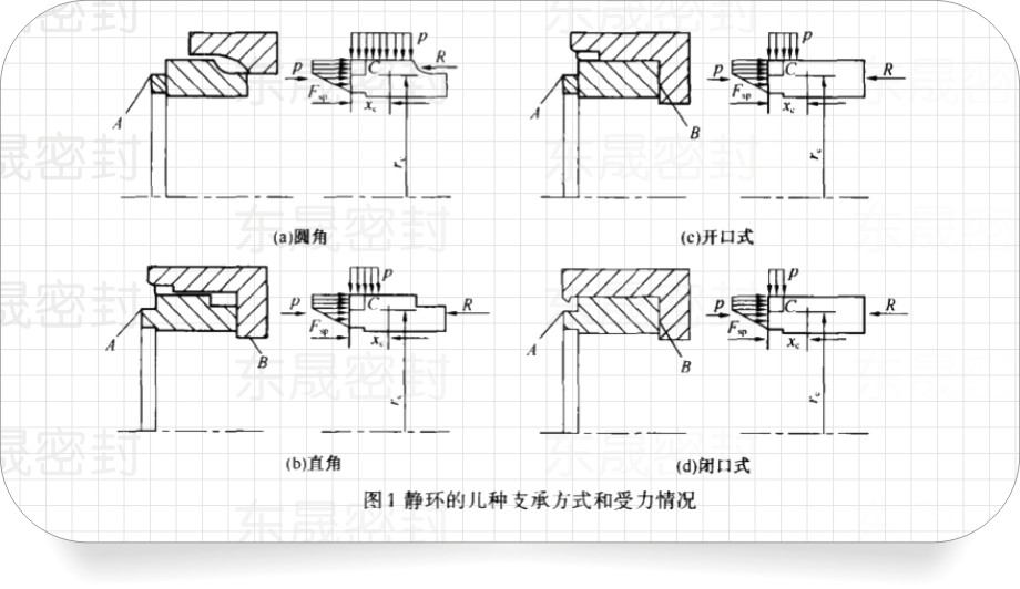 圖1為機構靜密封環(huán)的4種支承方式和受力情況。
